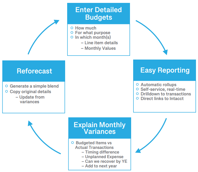 Continuous Improvement