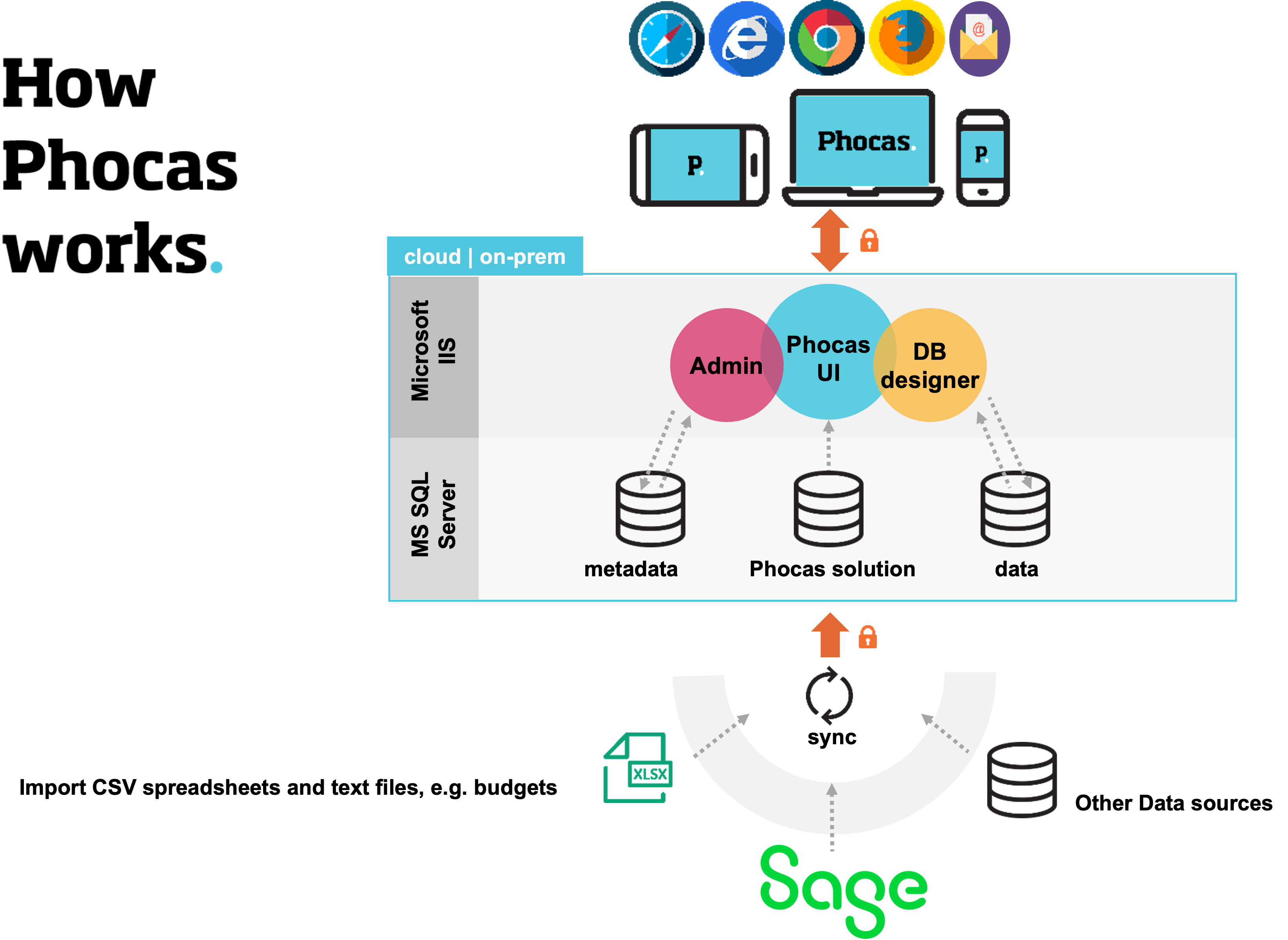 How Phocas works