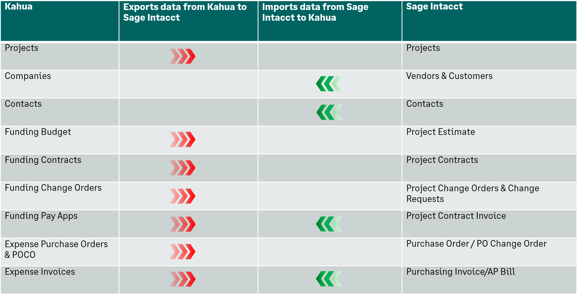 Kahua Sage Intacct Integration Points Chart