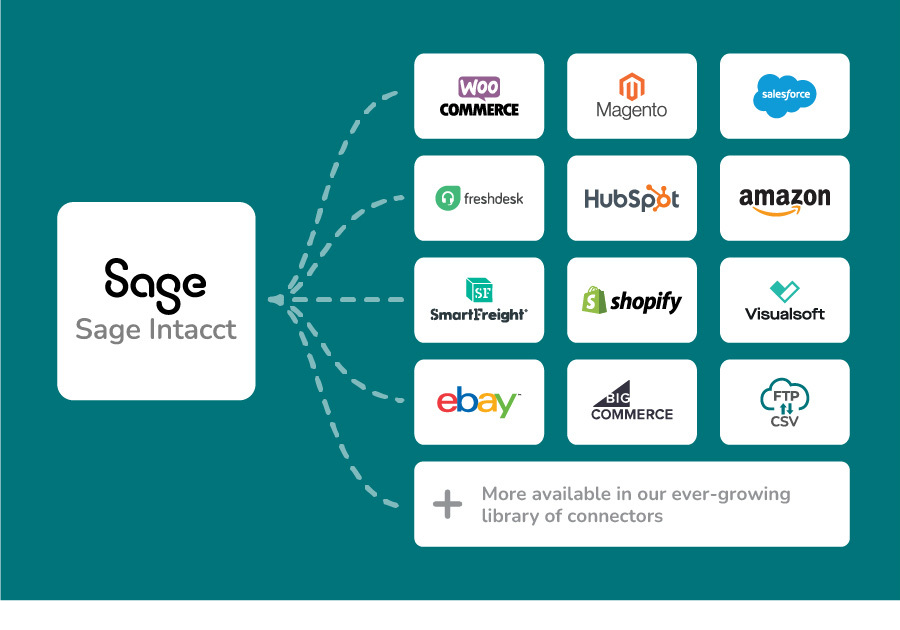 A grid of the platform that Besyncly can connect Sage Intacct to